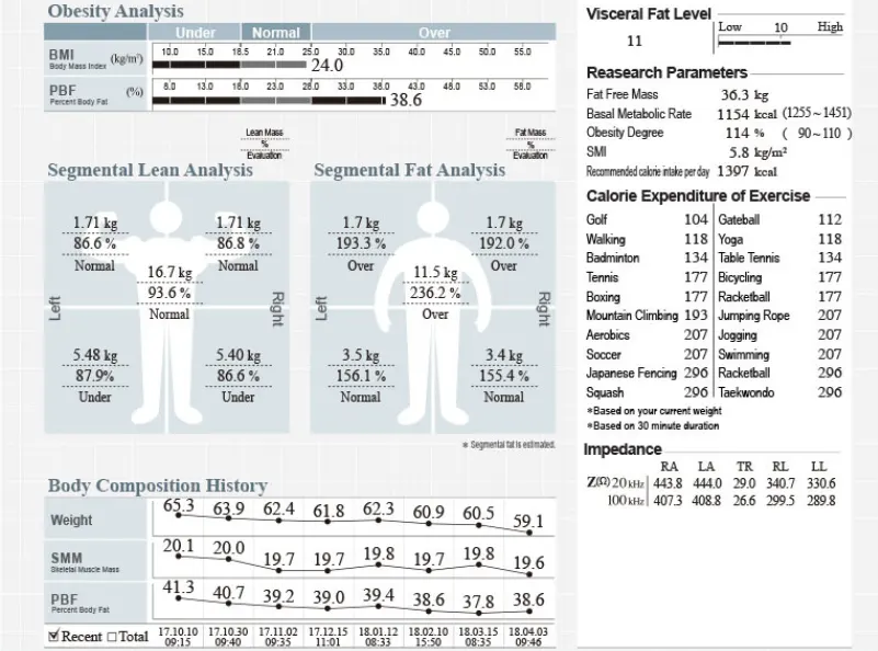 Results of our body composition analysis